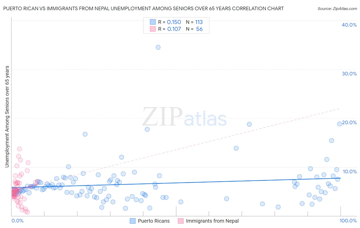 Puerto Rican vs Immigrants from Nepal Unemployment Among Seniors over 65 years