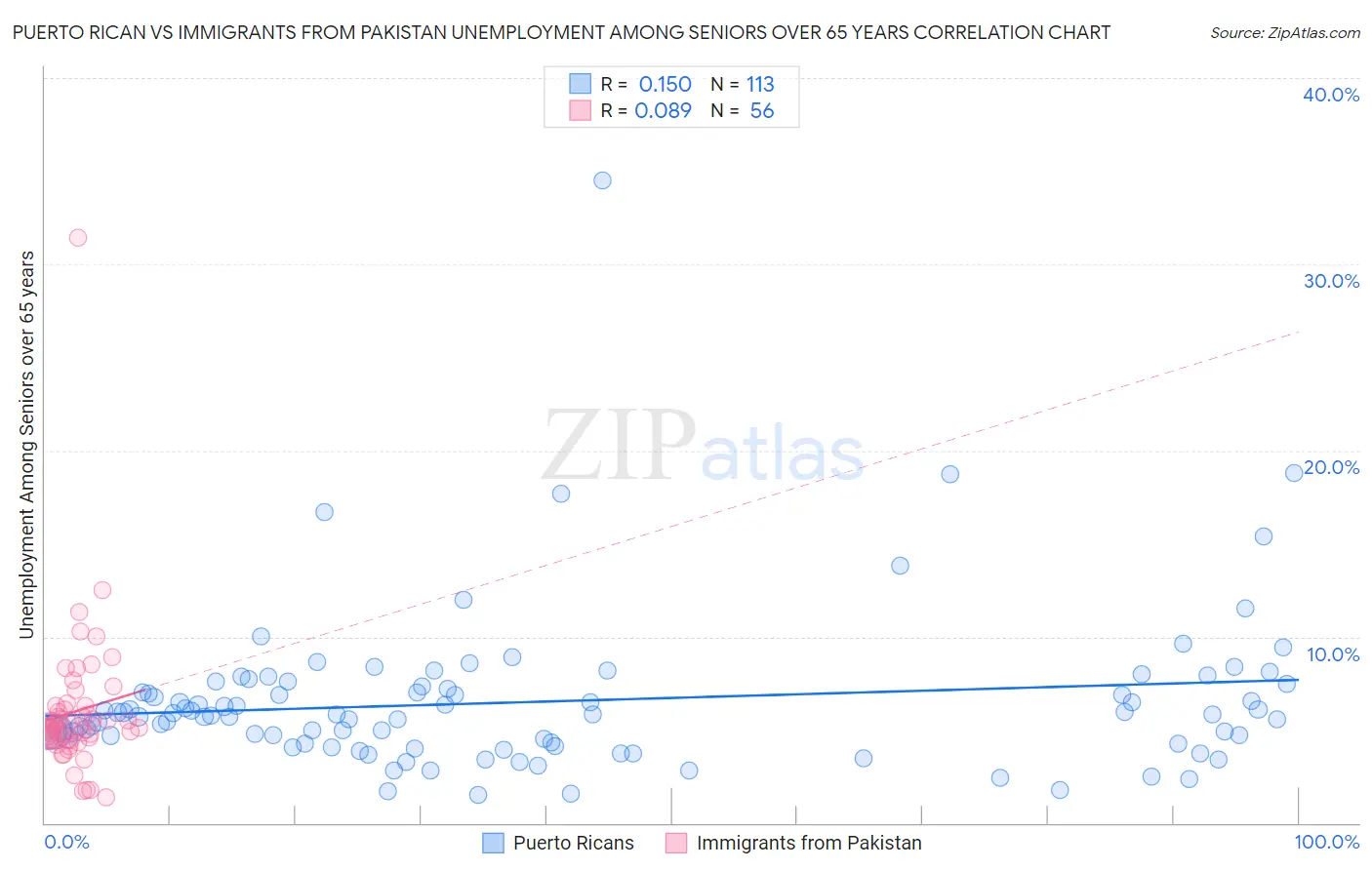 Puerto Rican vs Immigrants from Pakistan Unemployment Among Seniors over 65 years