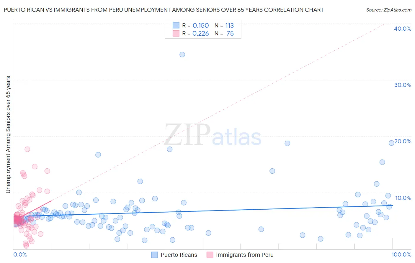 Puerto Rican vs Immigrants from Peru Unemployment Among Seniors over 65 years