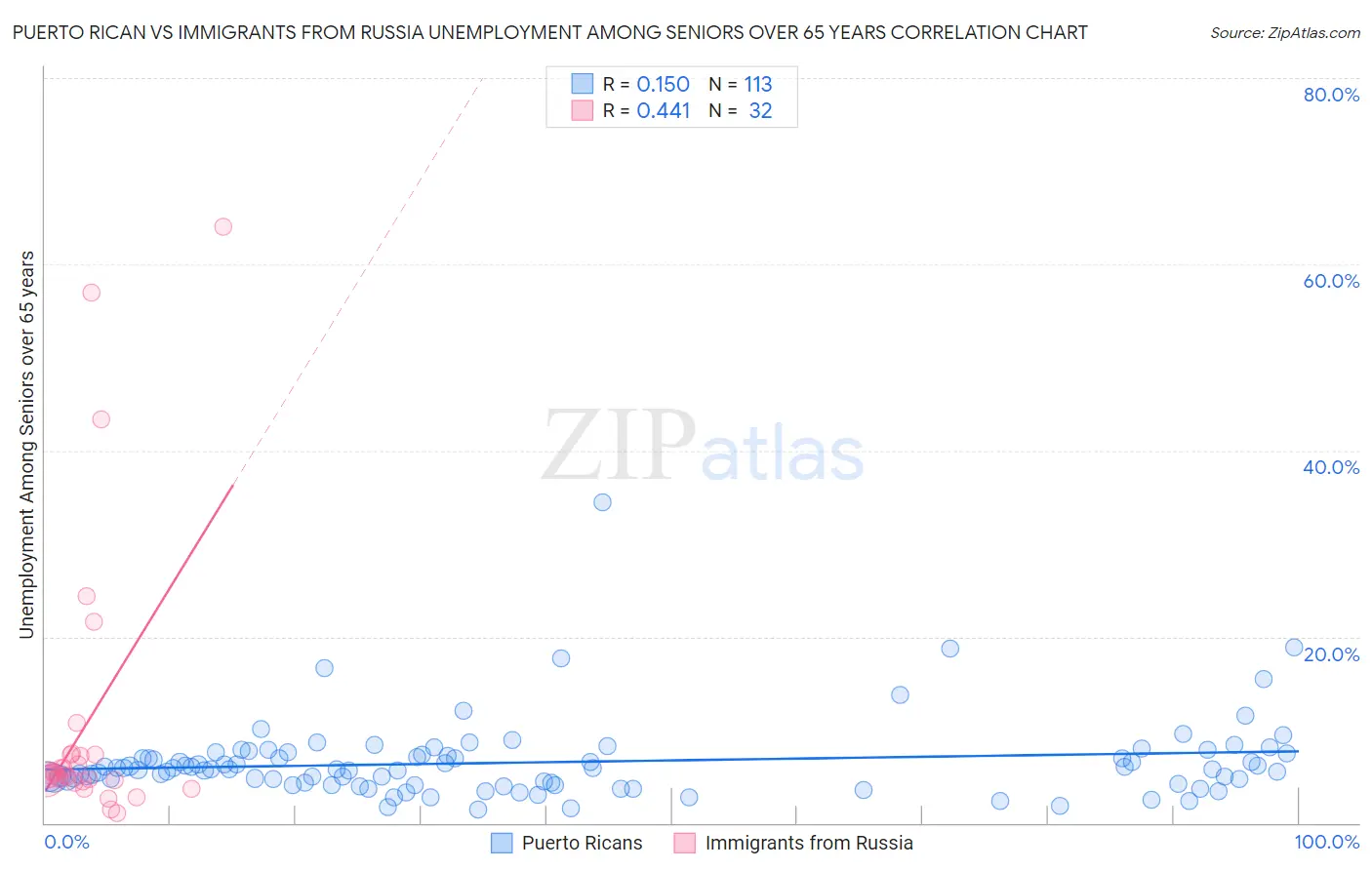 Puerto Rican vs Immigrants from Russia Unemployment Among Seniors over 65 years