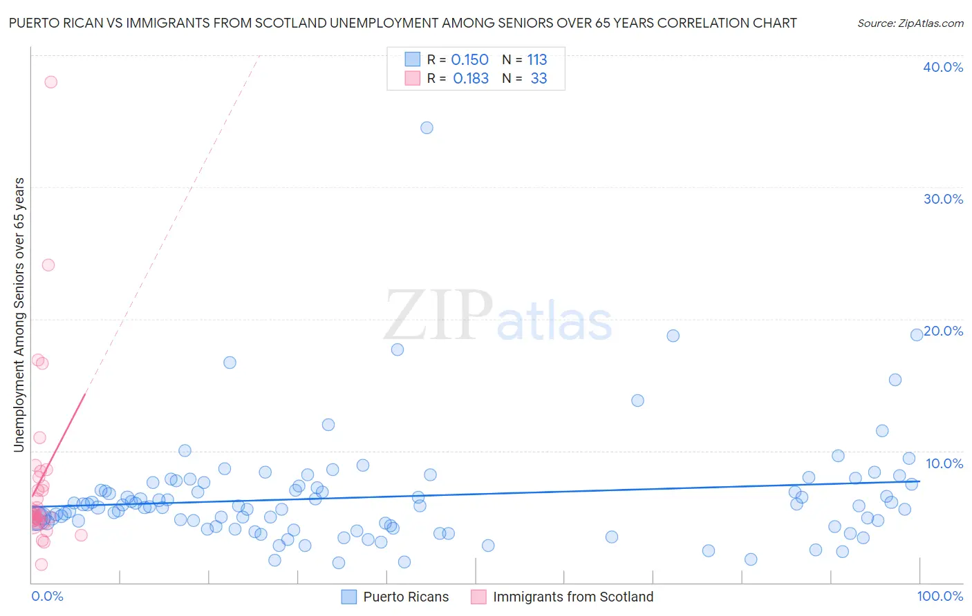 Puerto Rican vs Immigrants from Scotland Unemployment Among Seniors over 65 years