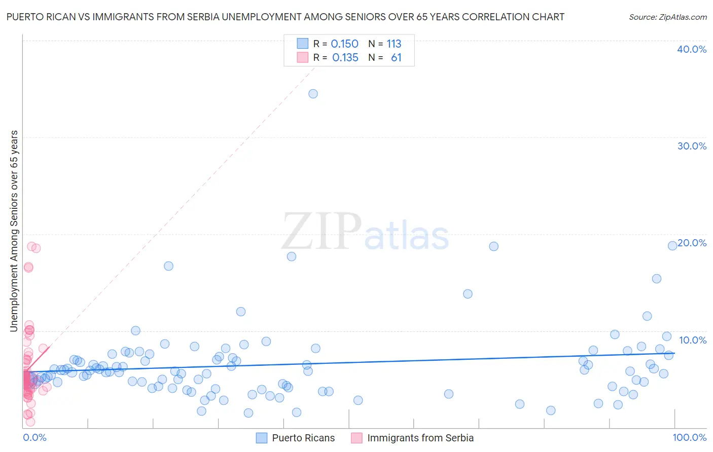 Puerto Rican vs Immigrants from Serbia Unemployment Among Seniors over 65 years