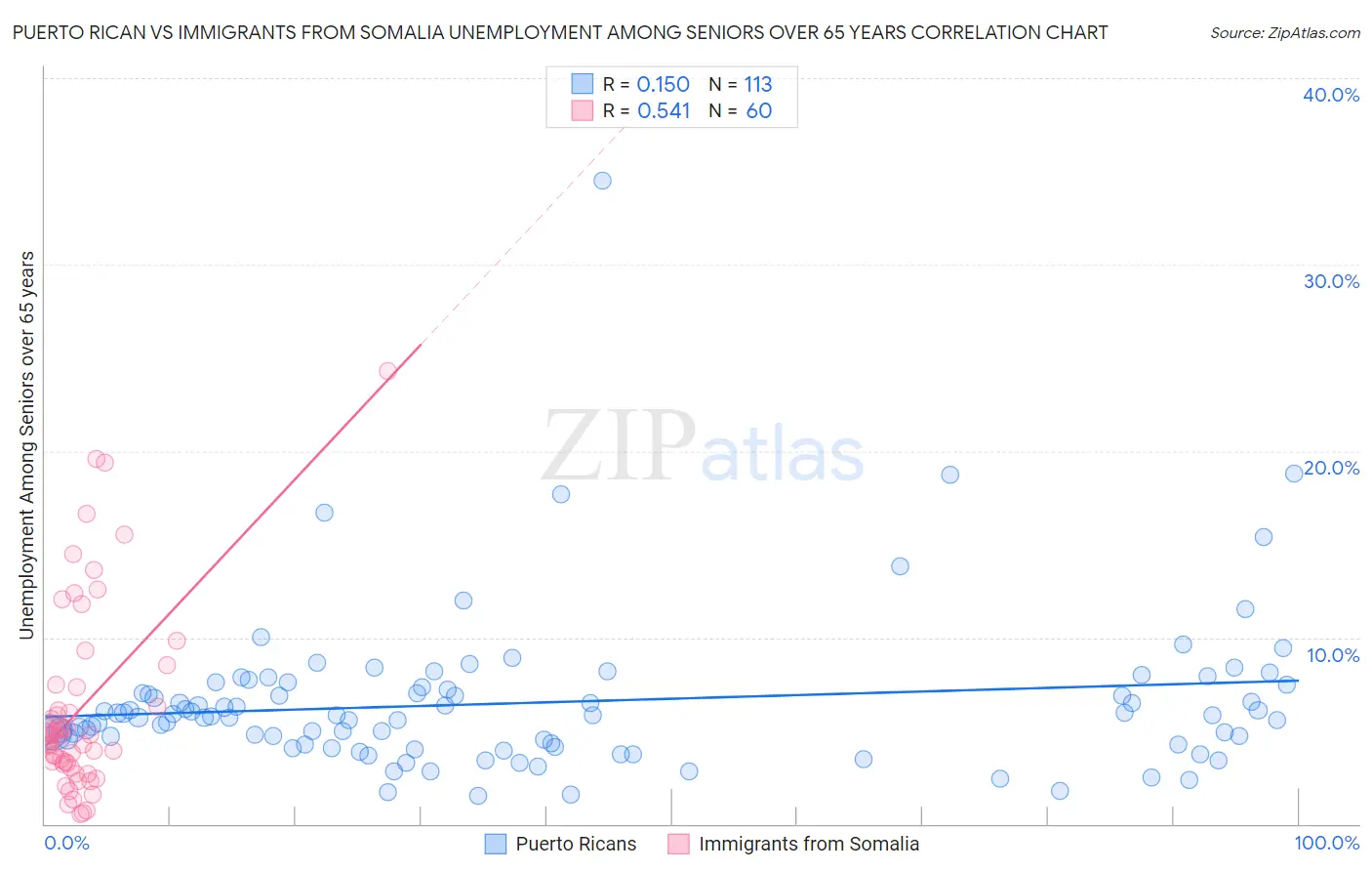 Puerto Rican vs Immigrants from Somalia Unemployment Among Seniors over 65 years