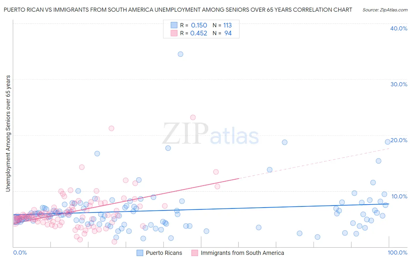 Puerto Rican vs Immigrants from South America Unemployment Among Seniors over 65 years