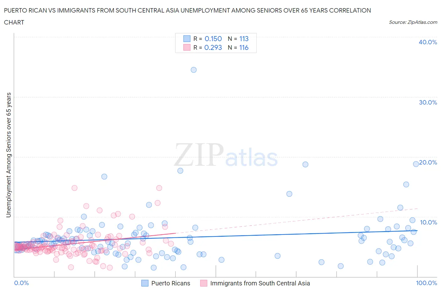 Puerto Rican vs Immigrants from South Central Asia Unemployment Among Seniors over 65 years