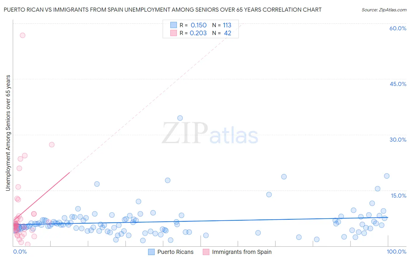 Puerto Rican vs Immigrants from Spain Unemployment Among Seniors over 65 years