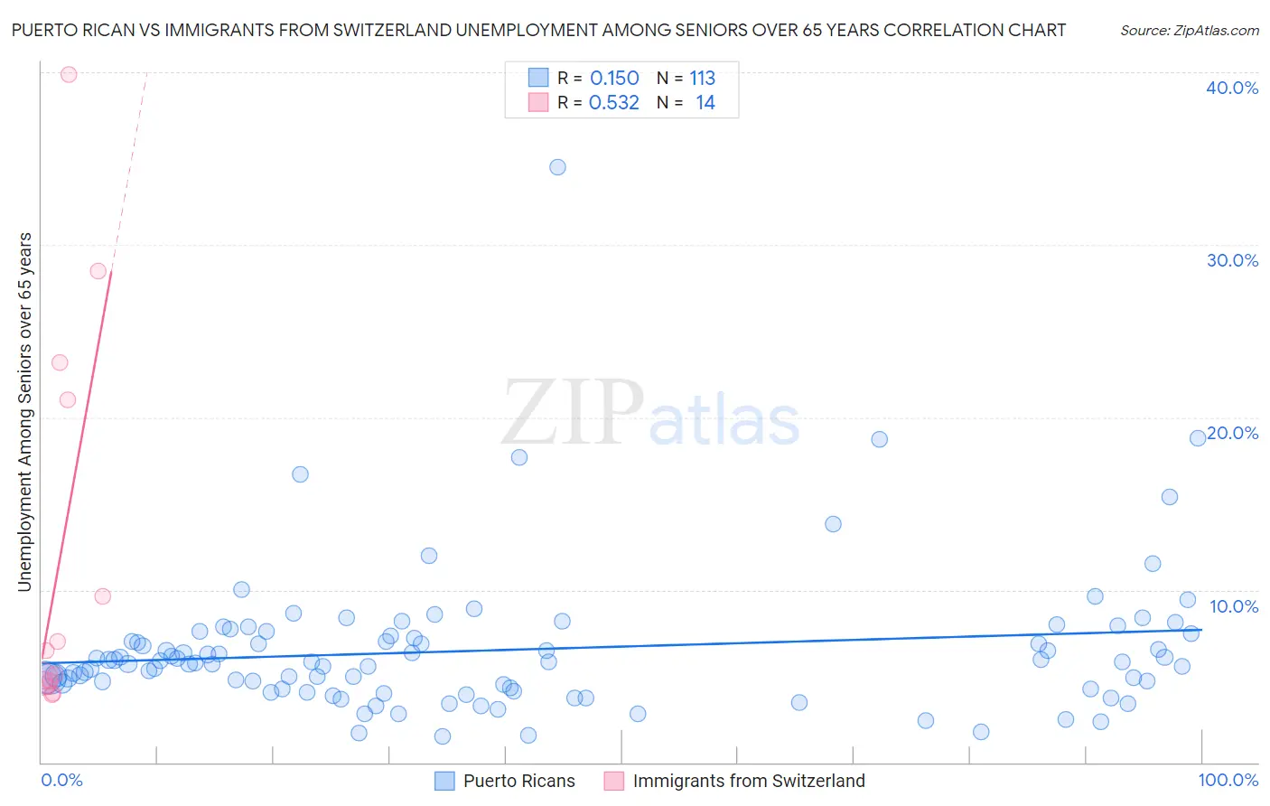Puerto Rican vs Immigrants from Switzerland Unemployment Among Seniors over 65 years