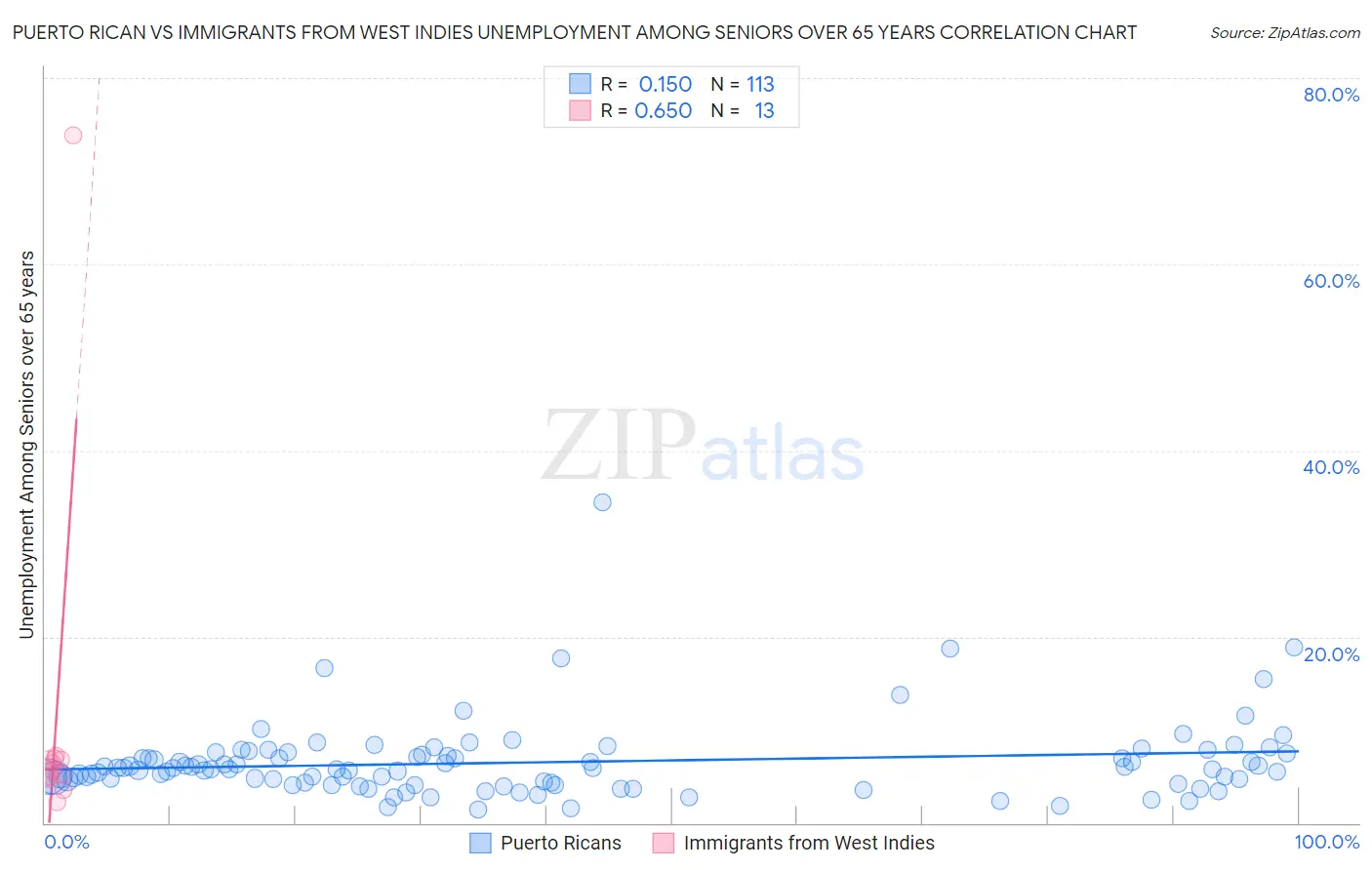 Puerto Rican vs Immigrants from West Indies Unemployment Among Seniors over 65 years