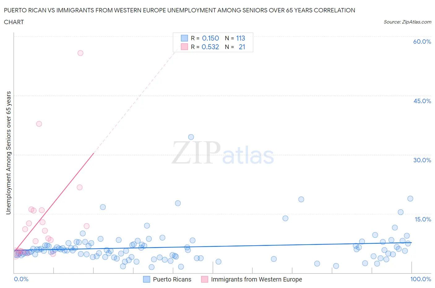 Puerto Rican vs Immigrants from Western Europe Unemployment Among Seniors over 65 years