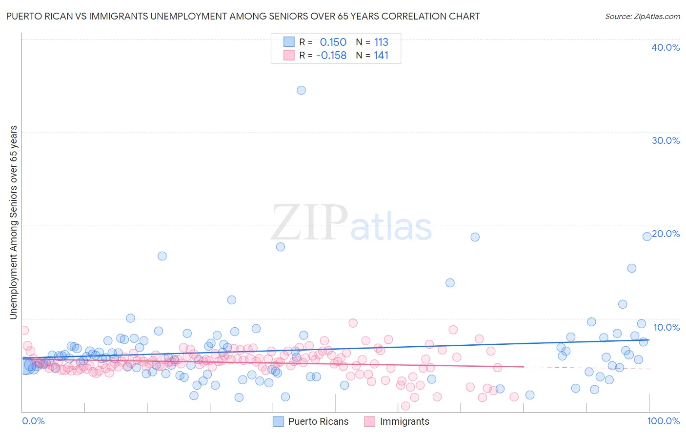Puerto Rican vs Immigrants Unemployment Among Seniors over 65 years
