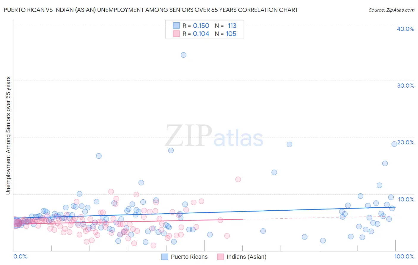 Puerto Rican vs Indian (Asian) Unemployment Among Seniors over 65 years