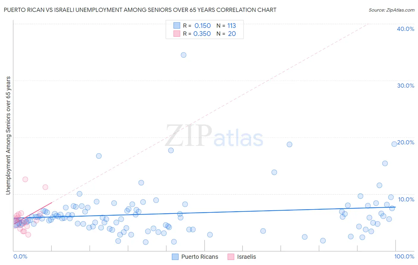 Puerto Rican vs Israeli Unemployment Among Seniors over 65 years