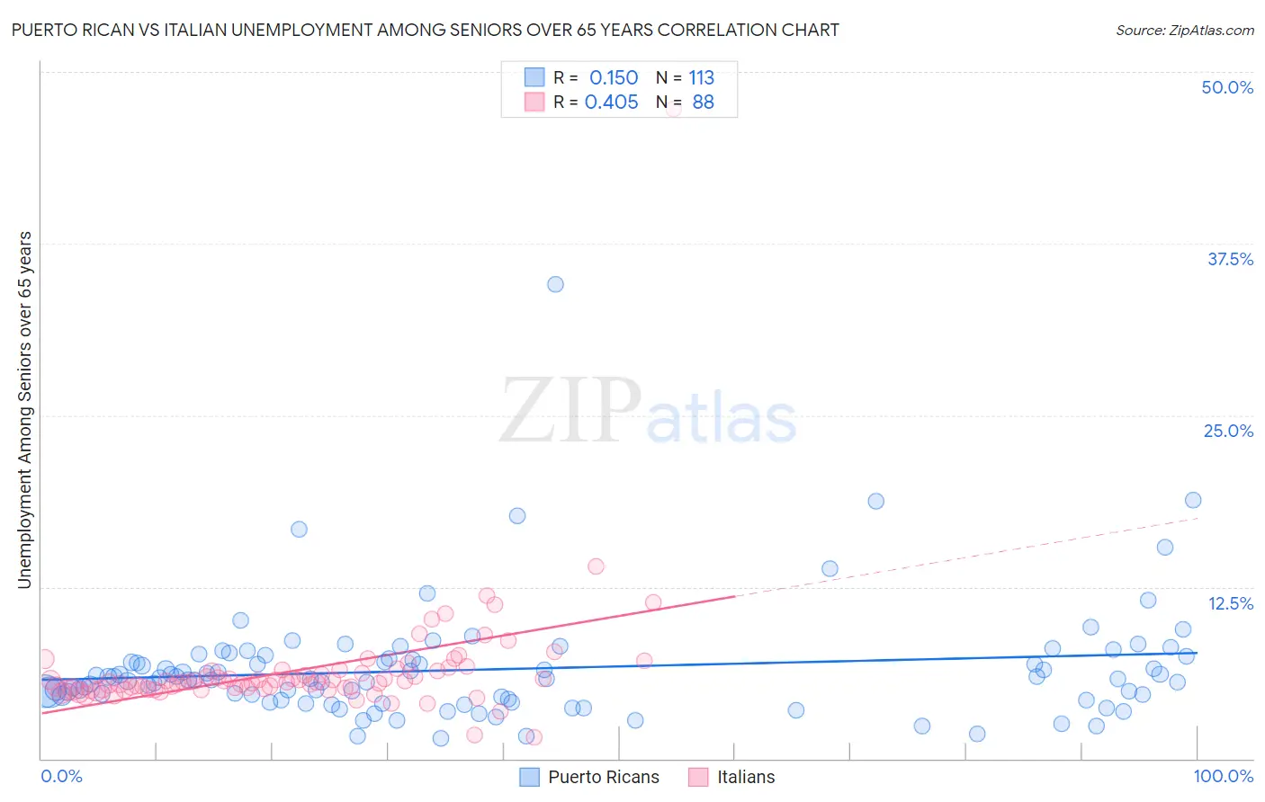 Puerto Rican vs Italian Unemployment Among Seniors over 65 years
