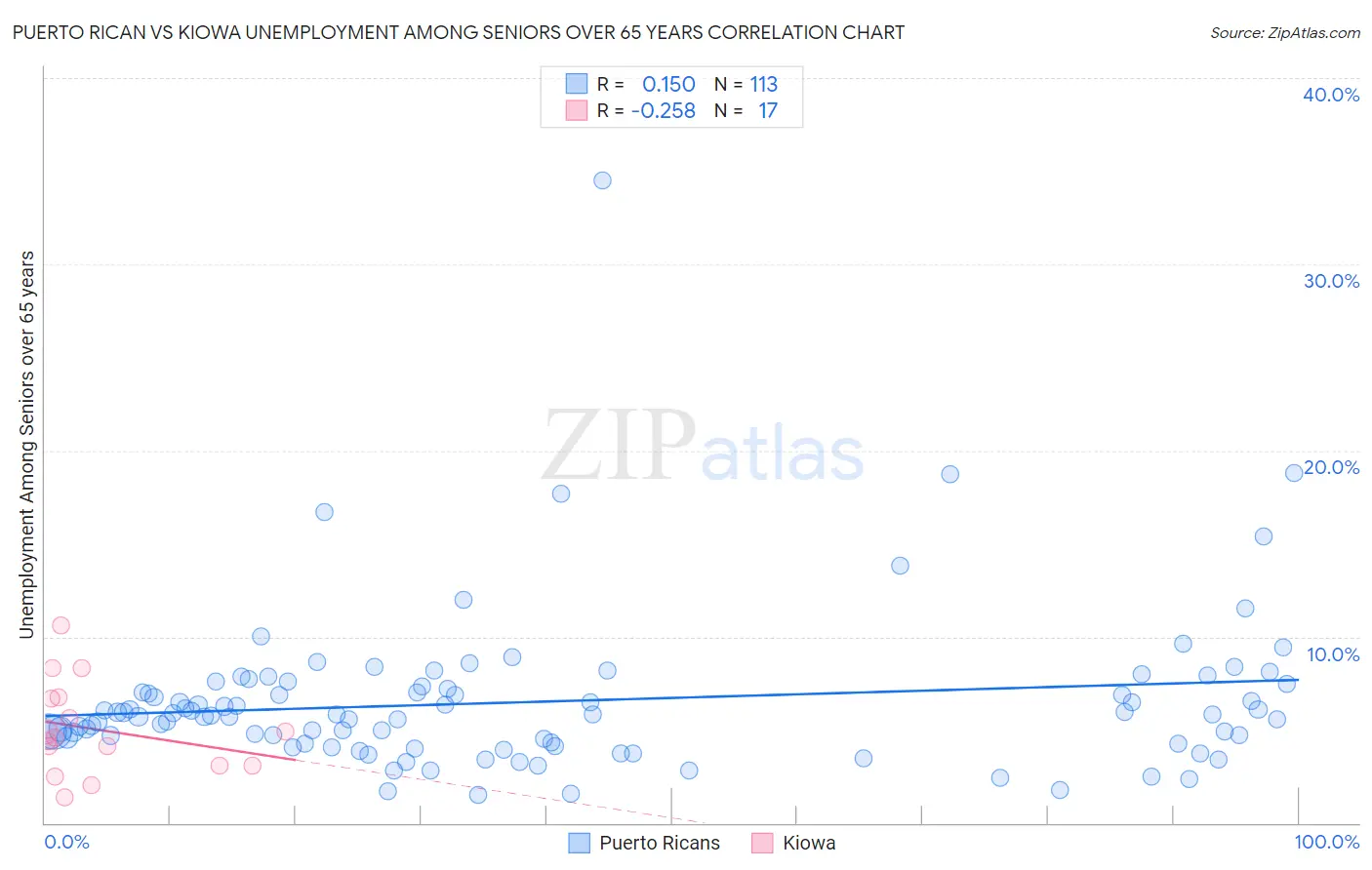 Puerto Rican vs Kiowa Unemployment Among Seniors over 65 years