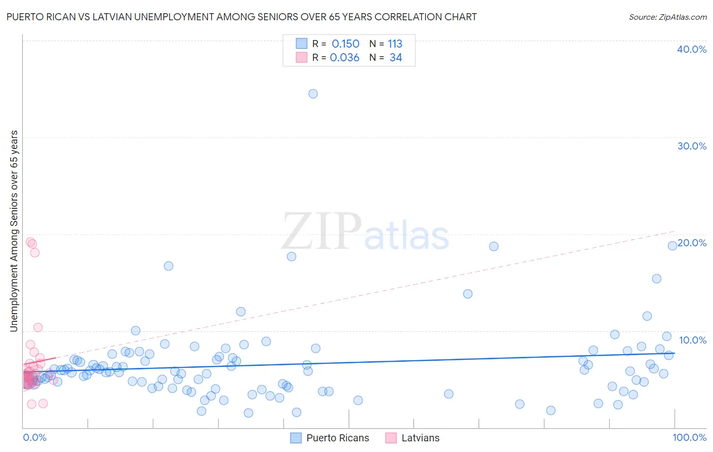 Puerto Rican vs Latvian Unemployment Among Seniors over 65 years