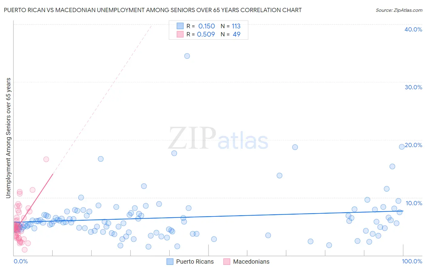 Puerto Rican vs Macedonian Unemployment Among Seniors over 65 years