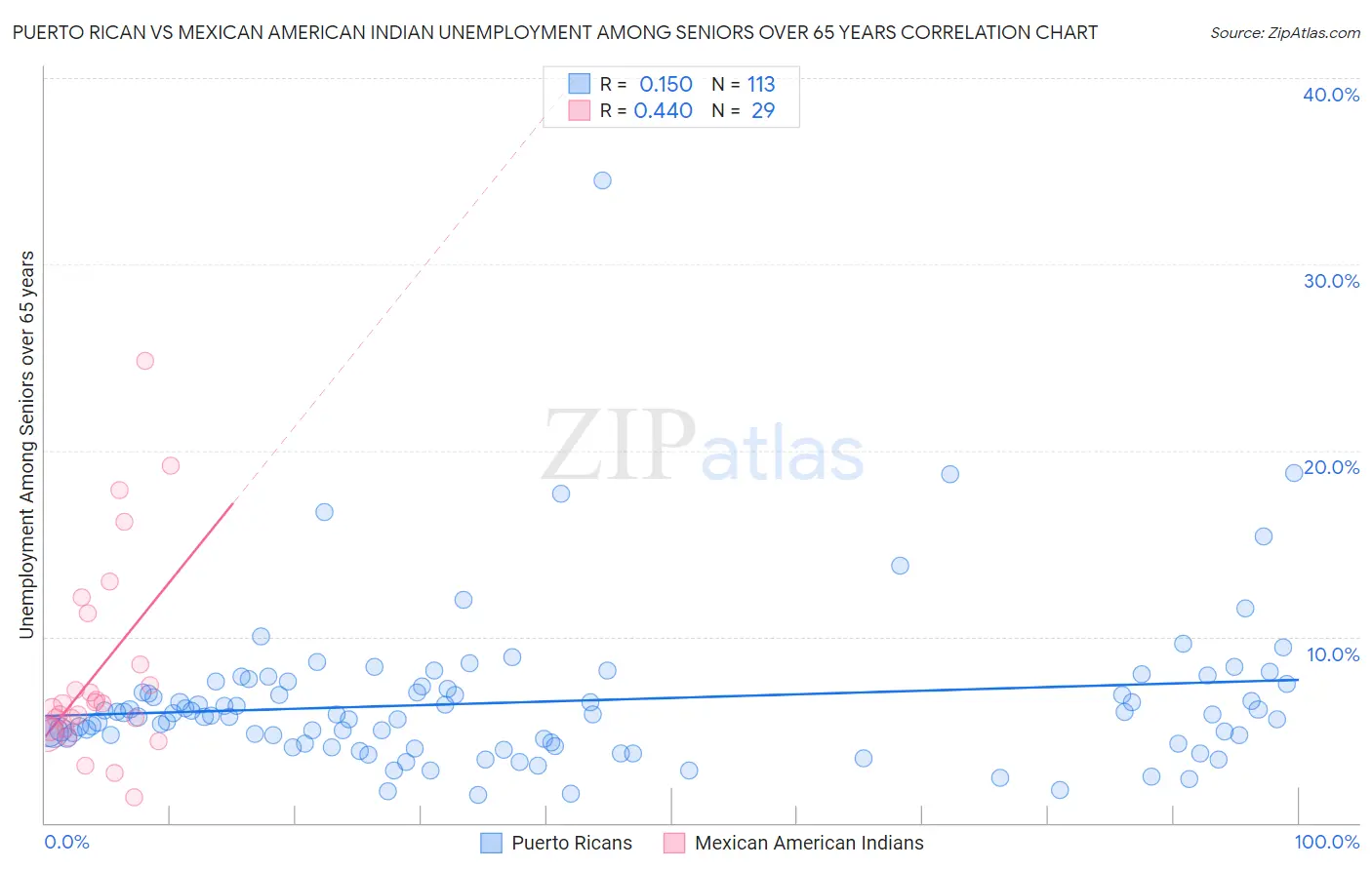 Puerto Rican vs Mexican American Indian Unemployment Among Seniors over 65 years
