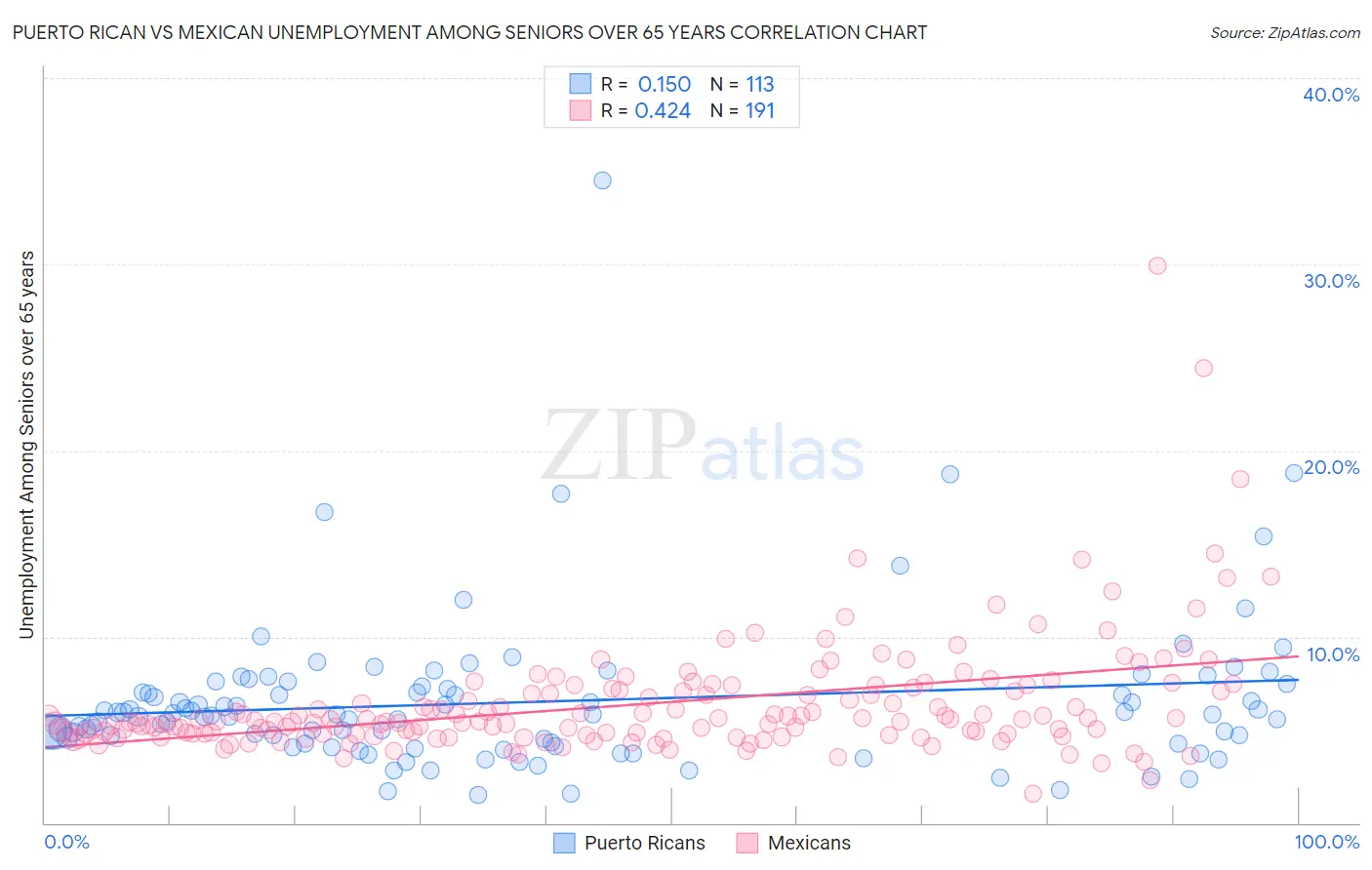 Puerto Rican vs Mexican Unemployment Among Seniors over 65 years