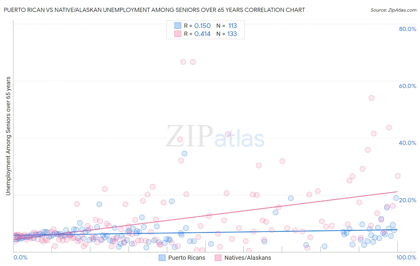 Puerto Rican vs Native/Alaskan Unemployment Among Seniors over 65 years