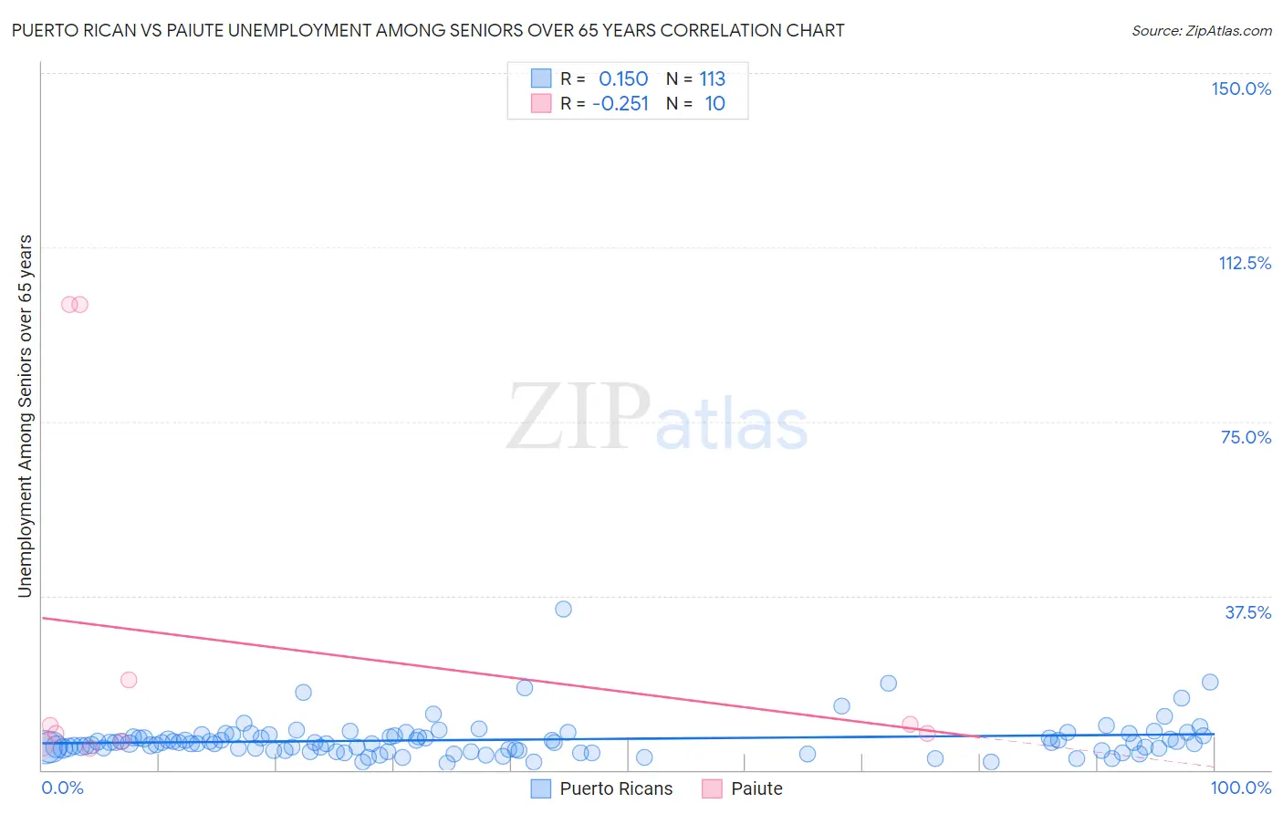 Puerto Rican vs Paiute Unemployment Among Seniors over 65 years