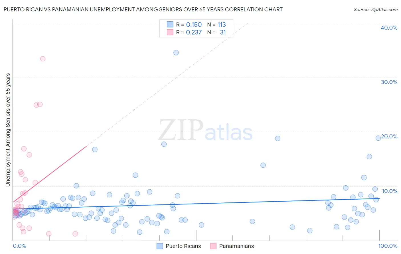 Puerto Rican vs Panamanian Unemployment Among Seniors over 65 years