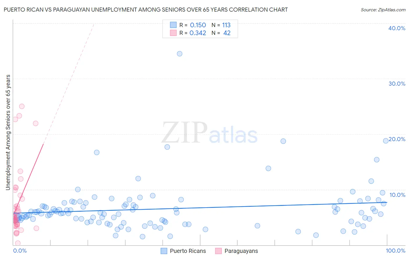 Puerto Rican vs Paraguayan Unemployment Among Seniors over 65 years