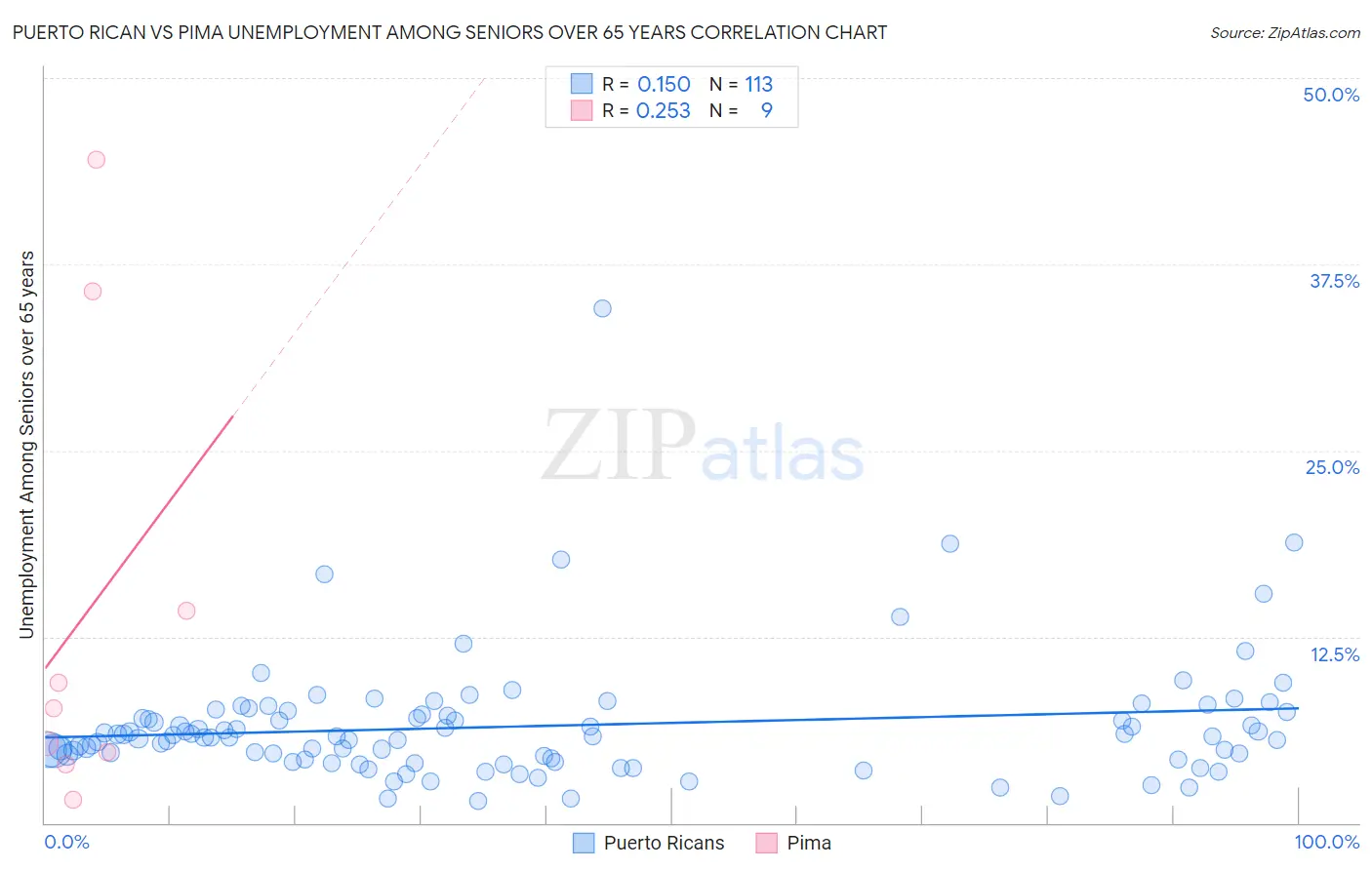 Puerto Rican vs Pima Unemployment Among Seniors over 65 years