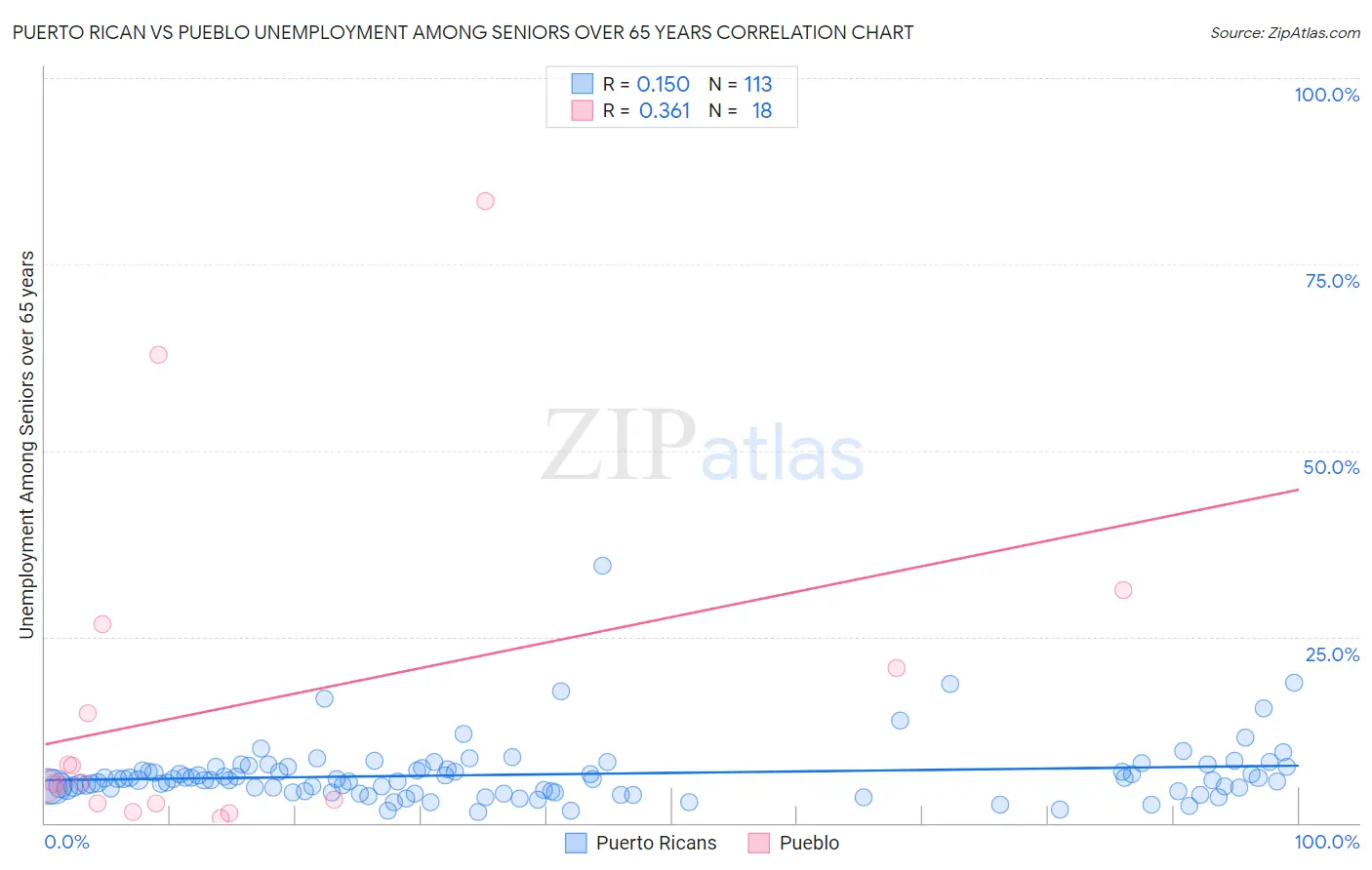 Puerto Rican vs Pueblo Unemployment Among Seniors over 65 years