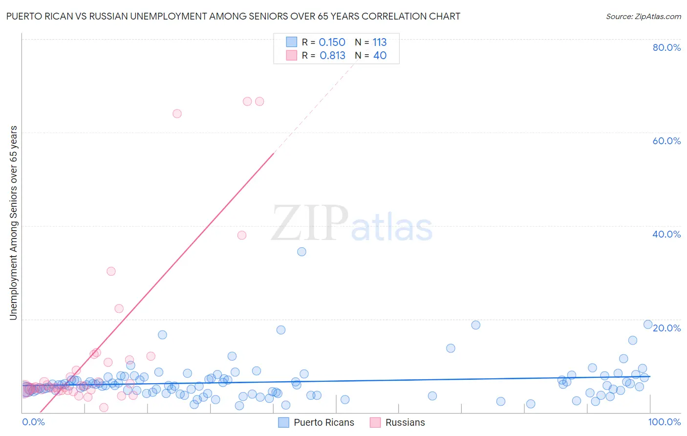 Puerto Rican vs Russian Unemployment Among Seniors over 65 years