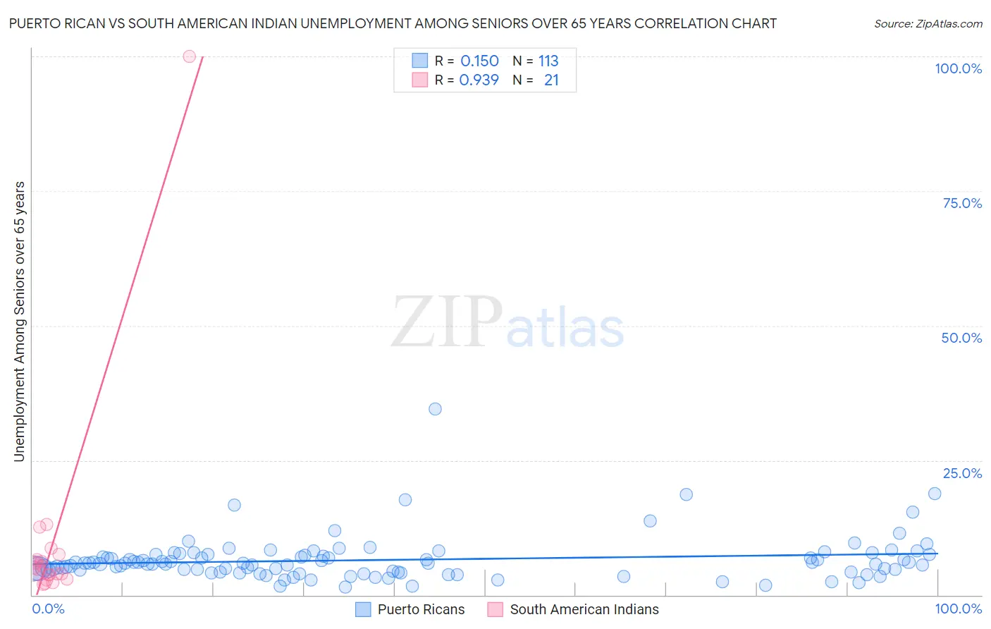 Puerto Rican vs South American Indian Unemployment Among Seniors over 65 years