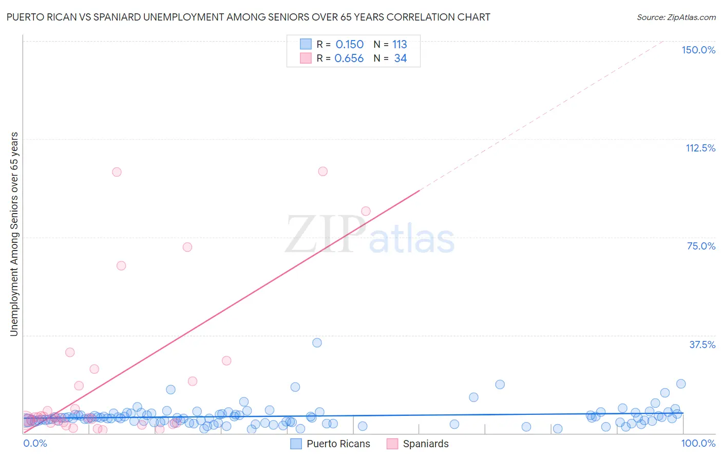 Puerto Rican vs Spaniard Unemployment Among Seniors over 65 years