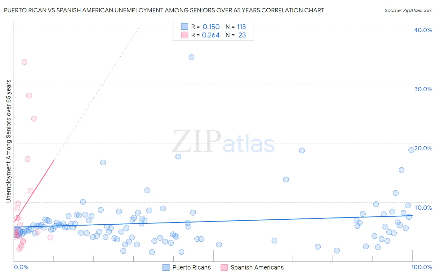 Puerto Rican vs Spanish American Unemployment Among Seniors over 65 years