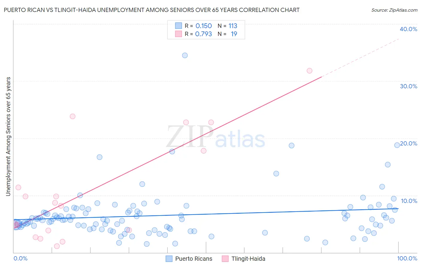 Puerto Rican vs Tlingit-Haida Unemployment Among Seniors over 65 years