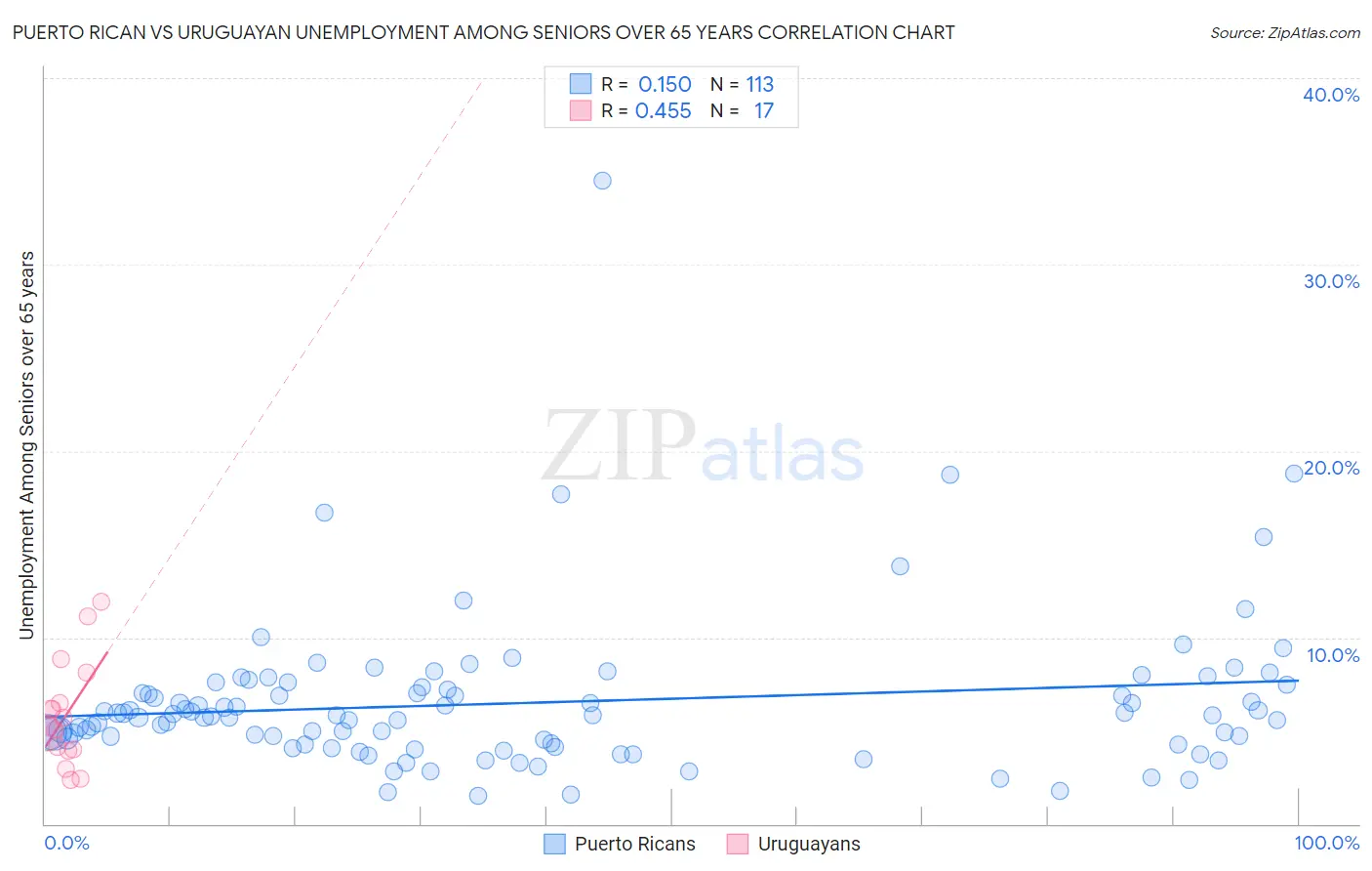 Puerto Rican vs Uruguayan Unemployment Among Seniors over 65 years