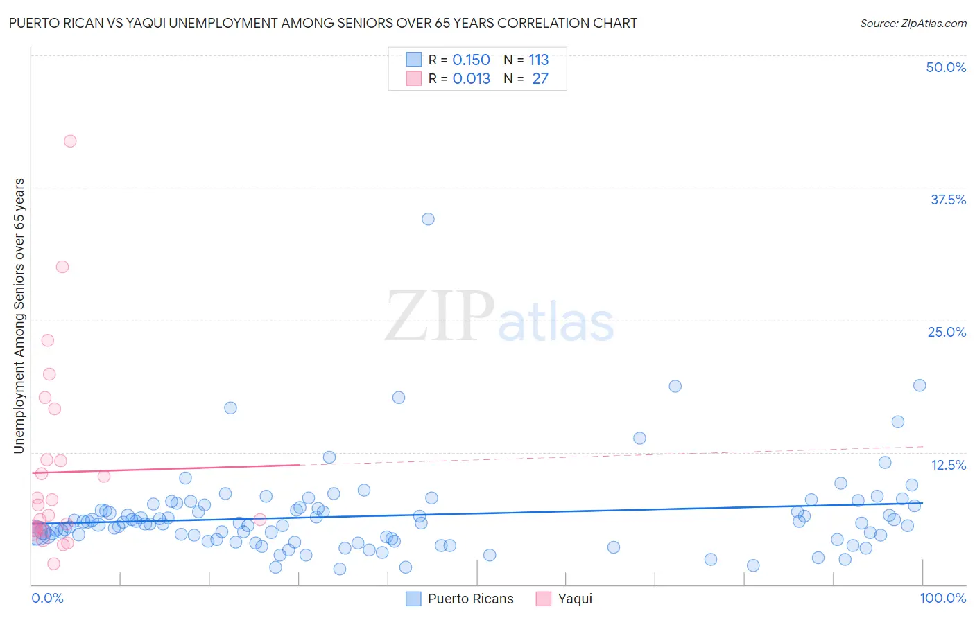 Puerto Rican vs Yaqui Unemployment Among Seniors over 65 years