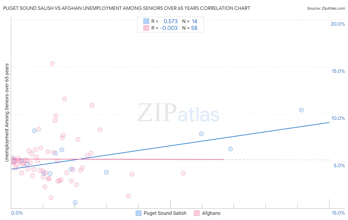 Puget Sound Salish vs Afghan Unemployment Among Seniors over 65 years