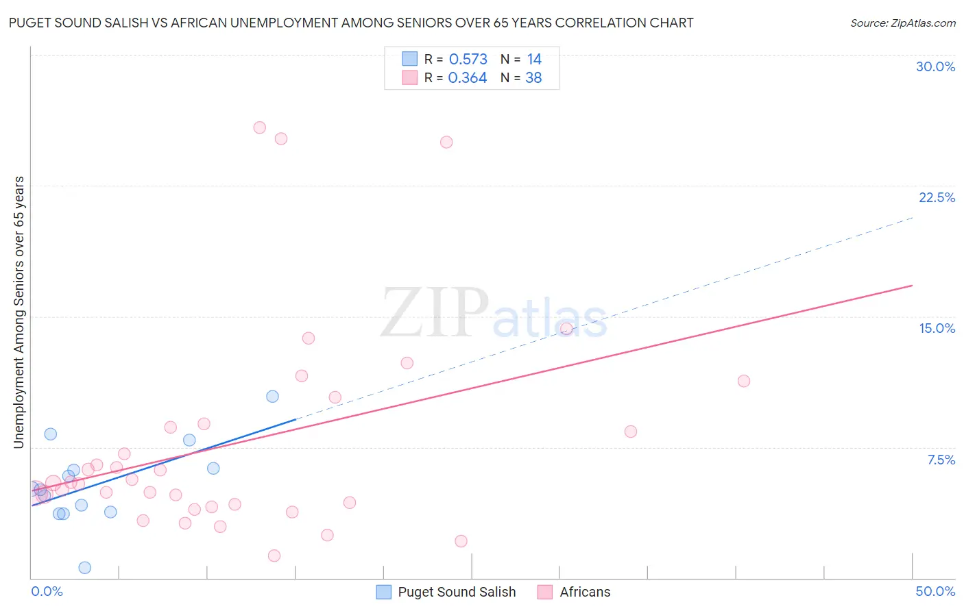 Puget Sound Salish vs African Unemployment Among Seniors over 65 years