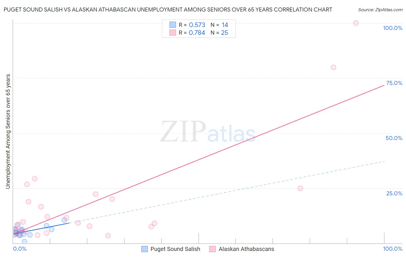 Puget Sound Salish vs Alaskan Athabascan Unemployment Among Seniors over 65 years