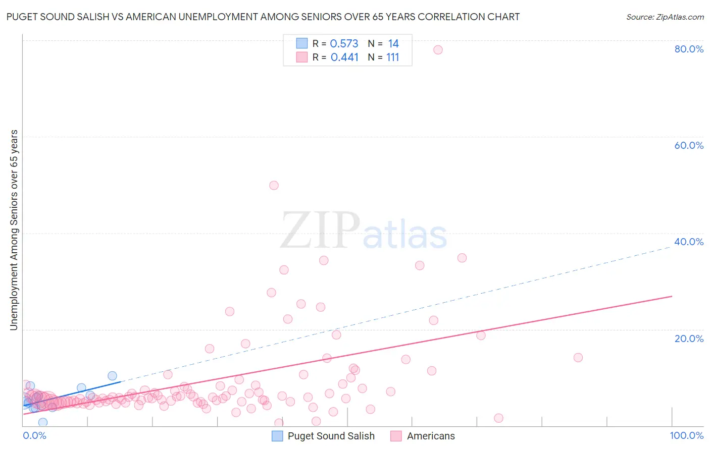 Puget Sound Salish vs American Unemployment Among Seniors over 65 years