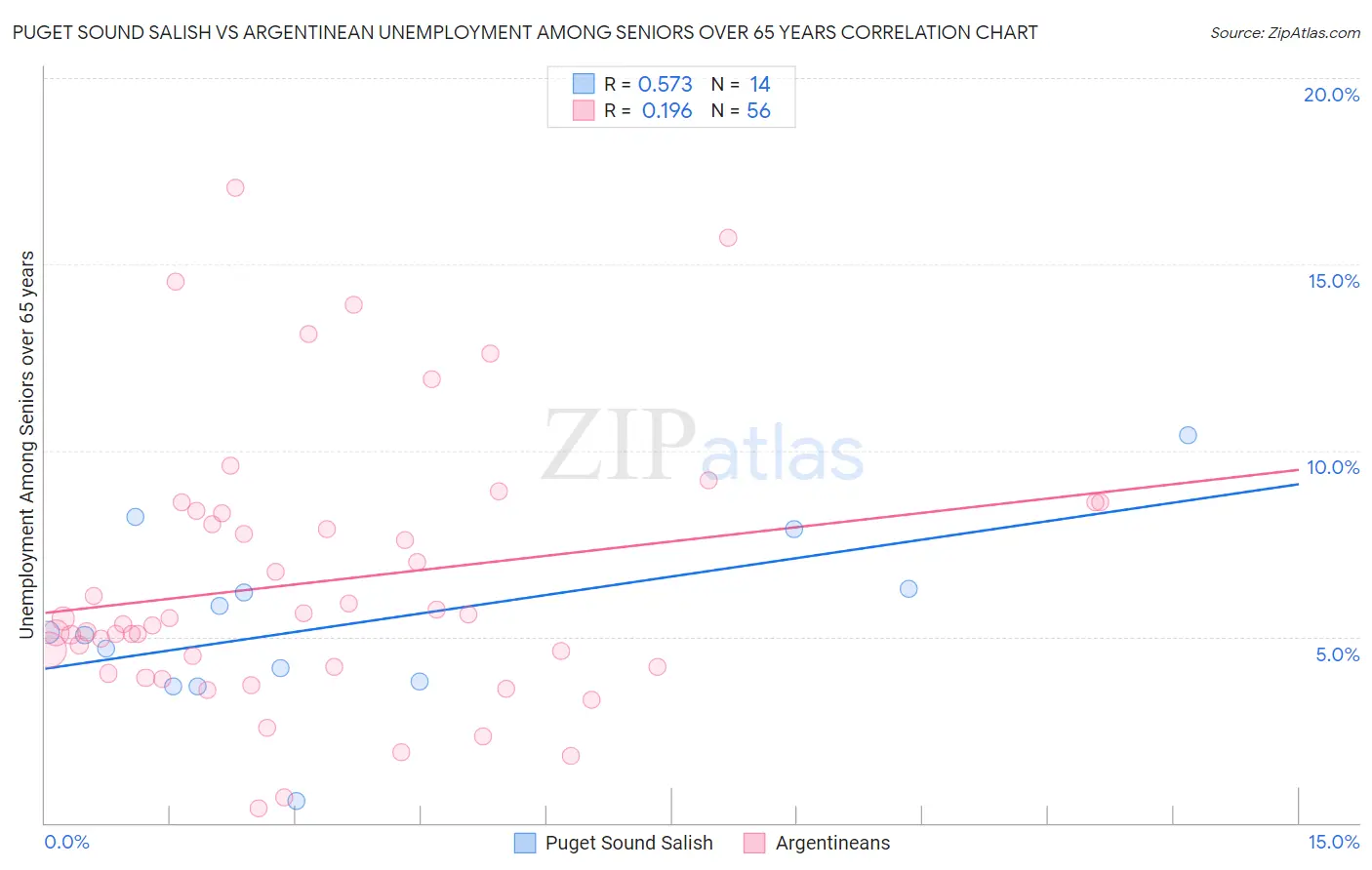 Puget Sound Salish vs Argentinean Unemployment Among Seniors over 65 years