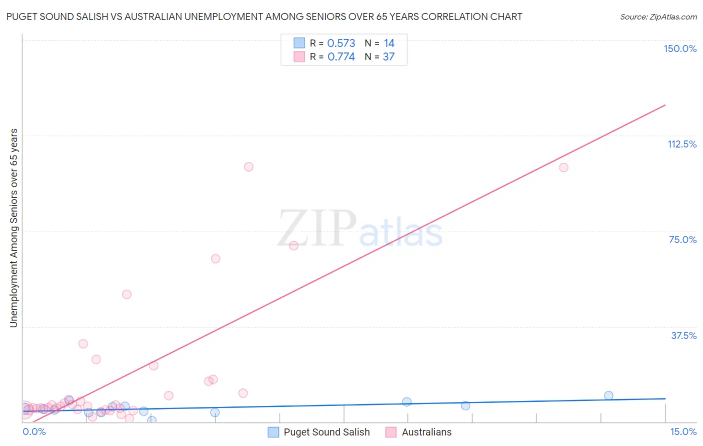 Puget Sound Salish vs Australian Unemployment Among Seniors over 65 years