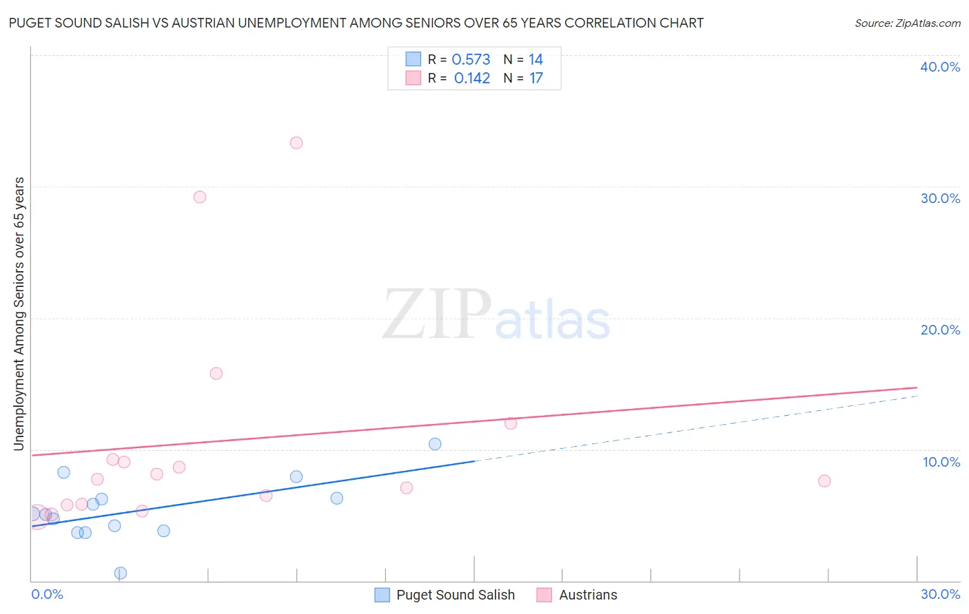 Puget Sound Salish vs Austrian Unemployment Among Seniors over 65 years