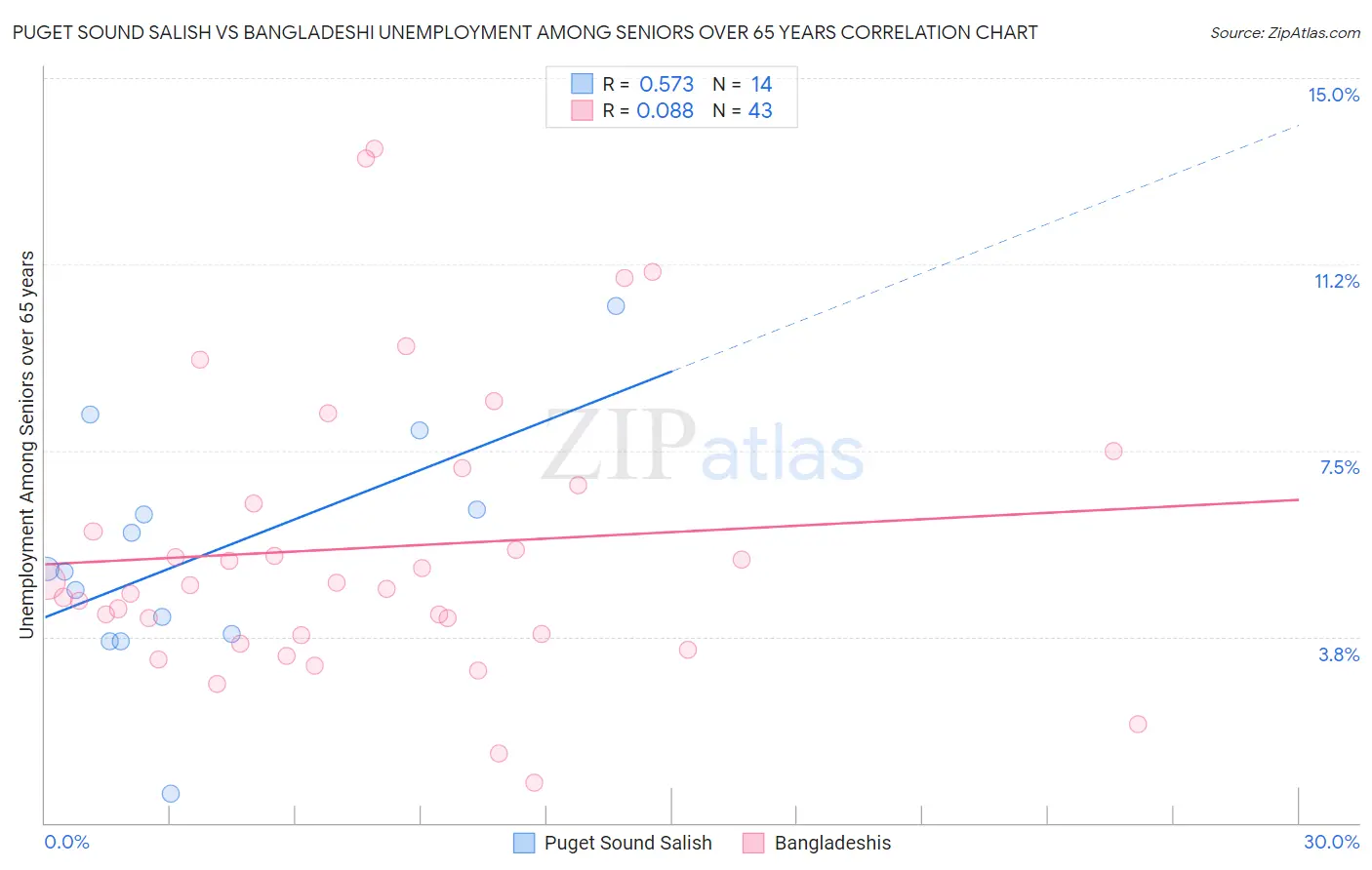 Puget Sound Salish vs Bangladeshi Unemployment Among Seniors over 65 years