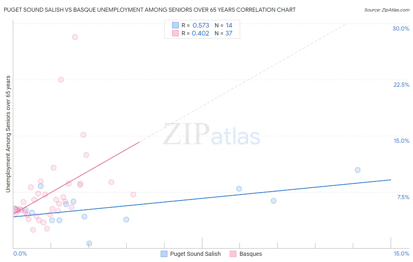 Puget Sound Salish vs Basque Unemployment Among Seniors over 65 years