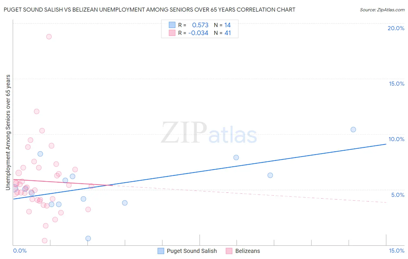 Puget Sound Salish vs Belizean Unemployment Among Seniors over 65 years