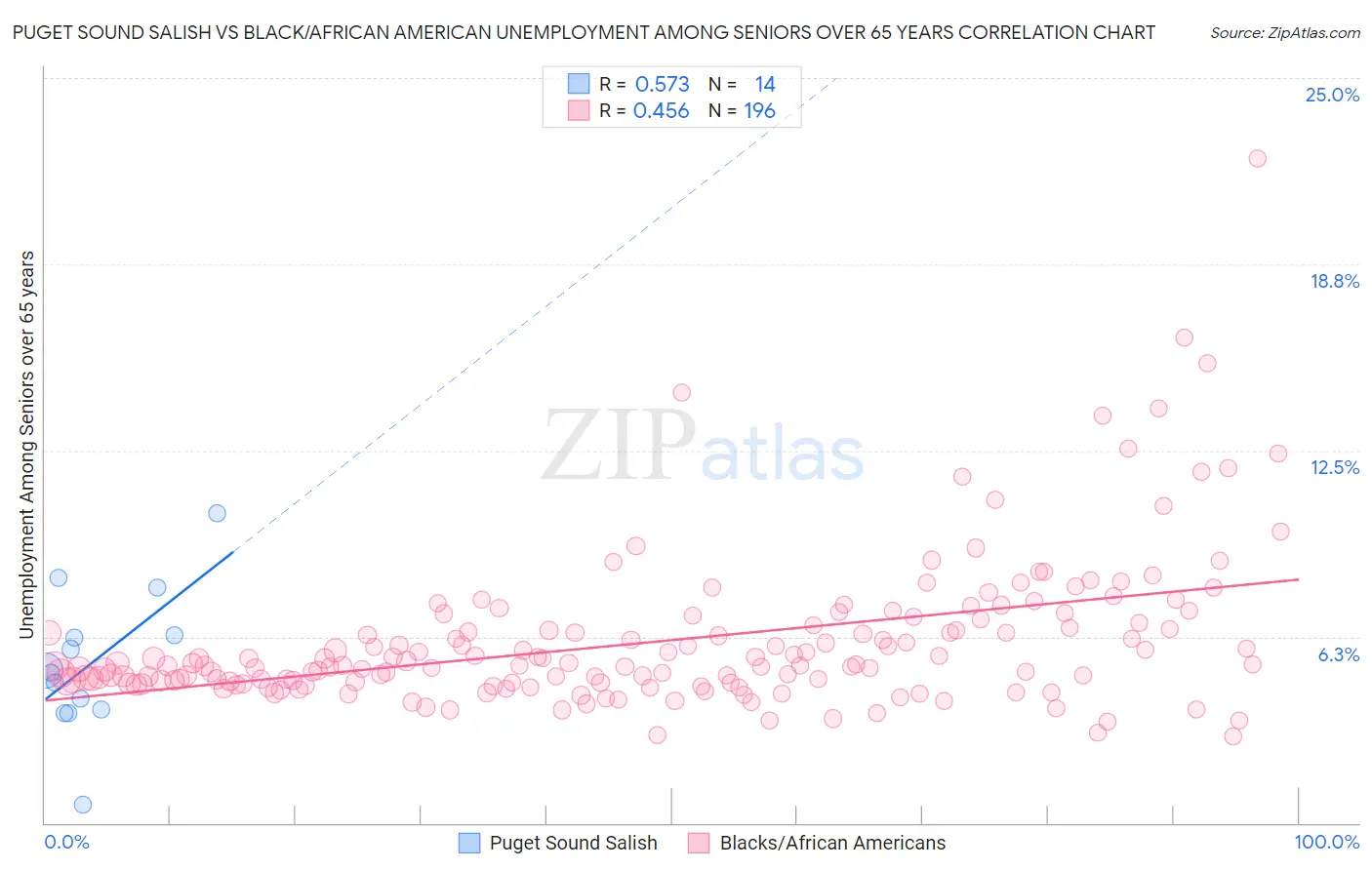 Puget Sound Salish vs Black/African American Unemployment Among Seniors over 65 years