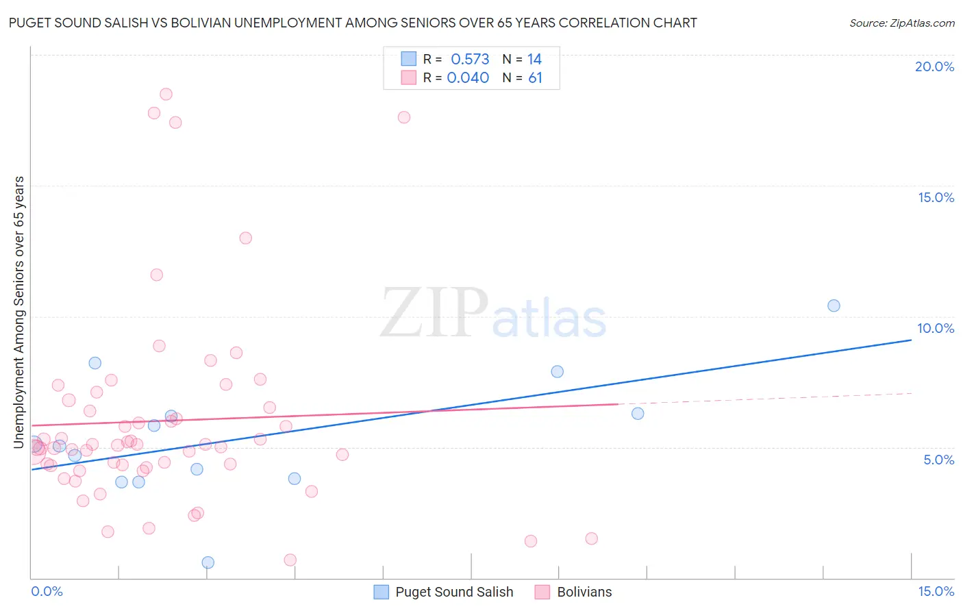 Puget Sound Salish vs Bolivian Unemployment Among Seniors over 65 years