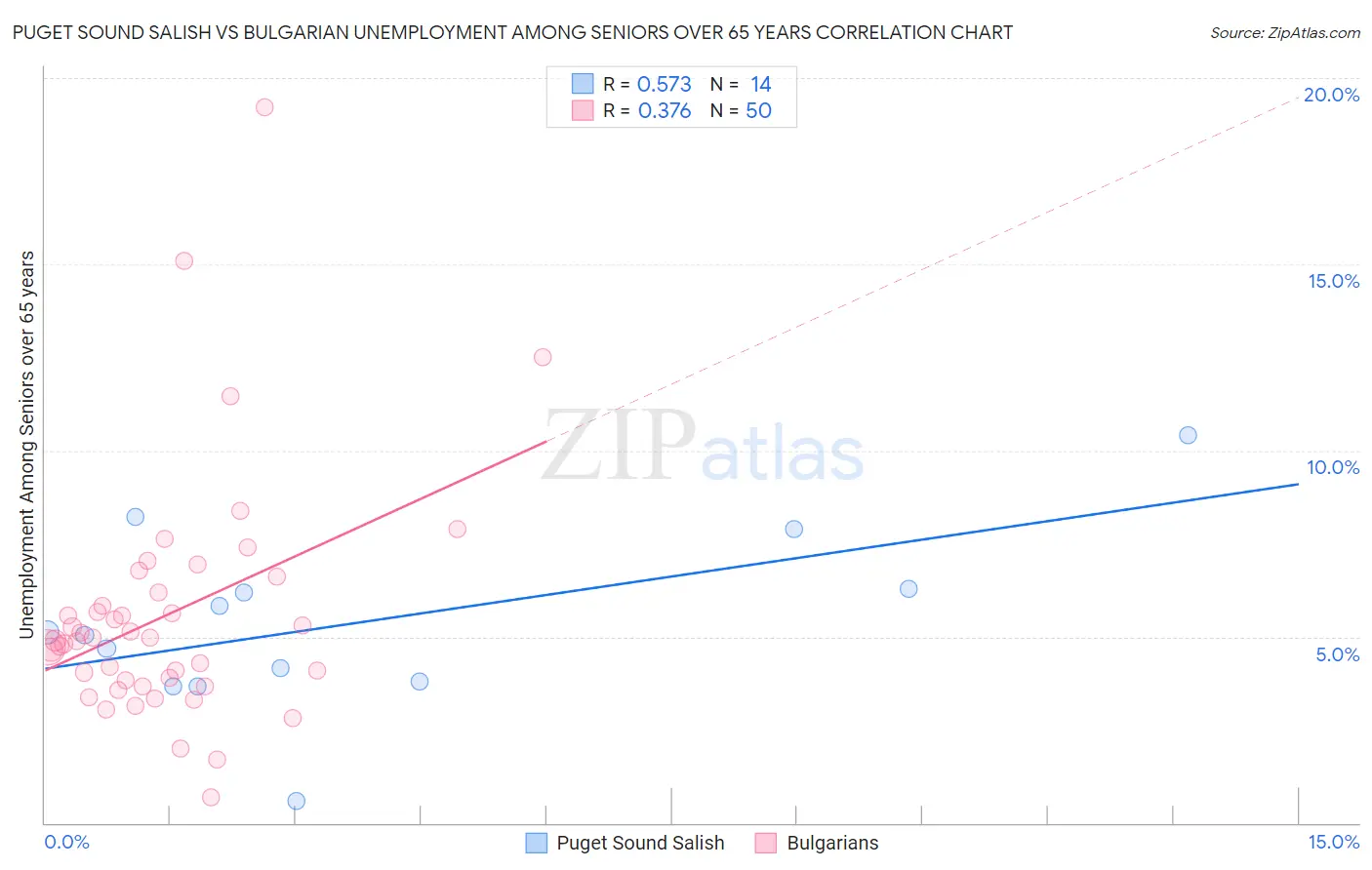 Puget Sound Salish vs Bulgarian Unemployment Among Seniors over 65 years