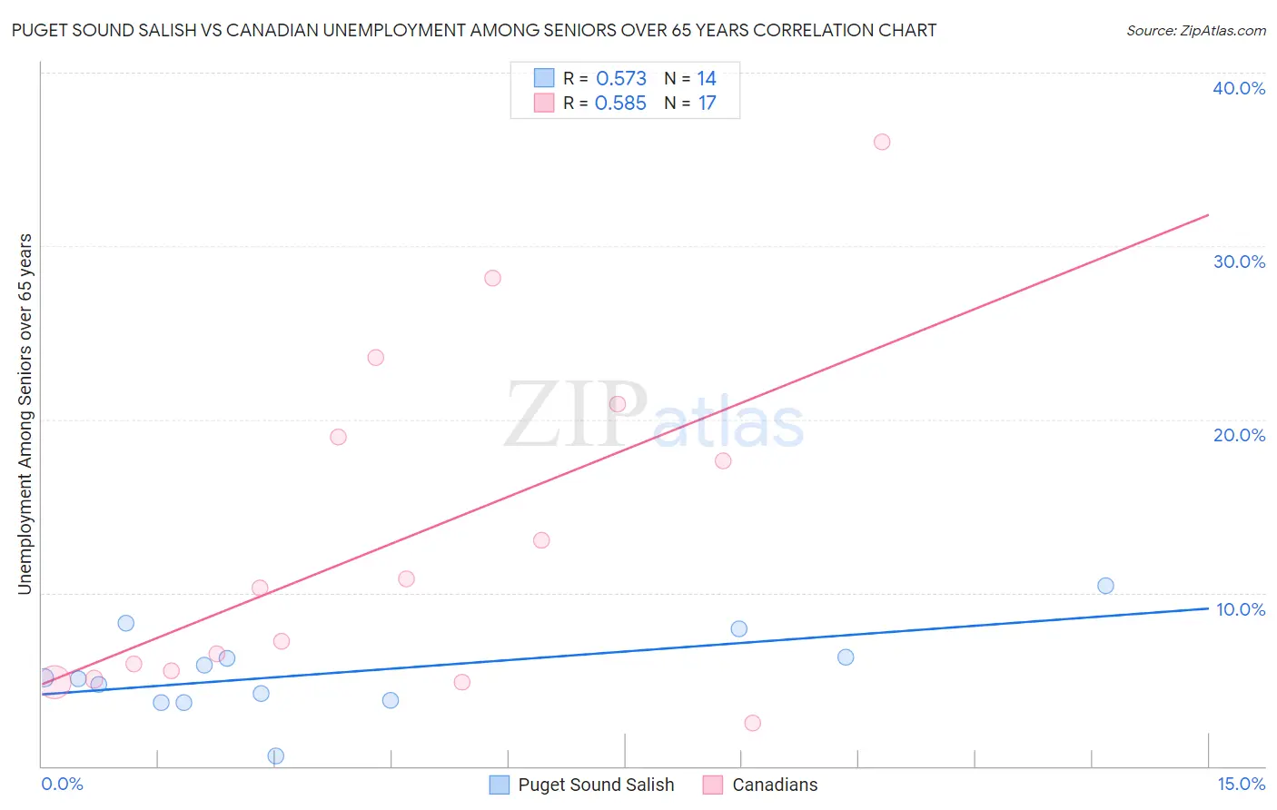 Puget Sound Salish vs Canadian Unemployment Among Seniors over 65 years