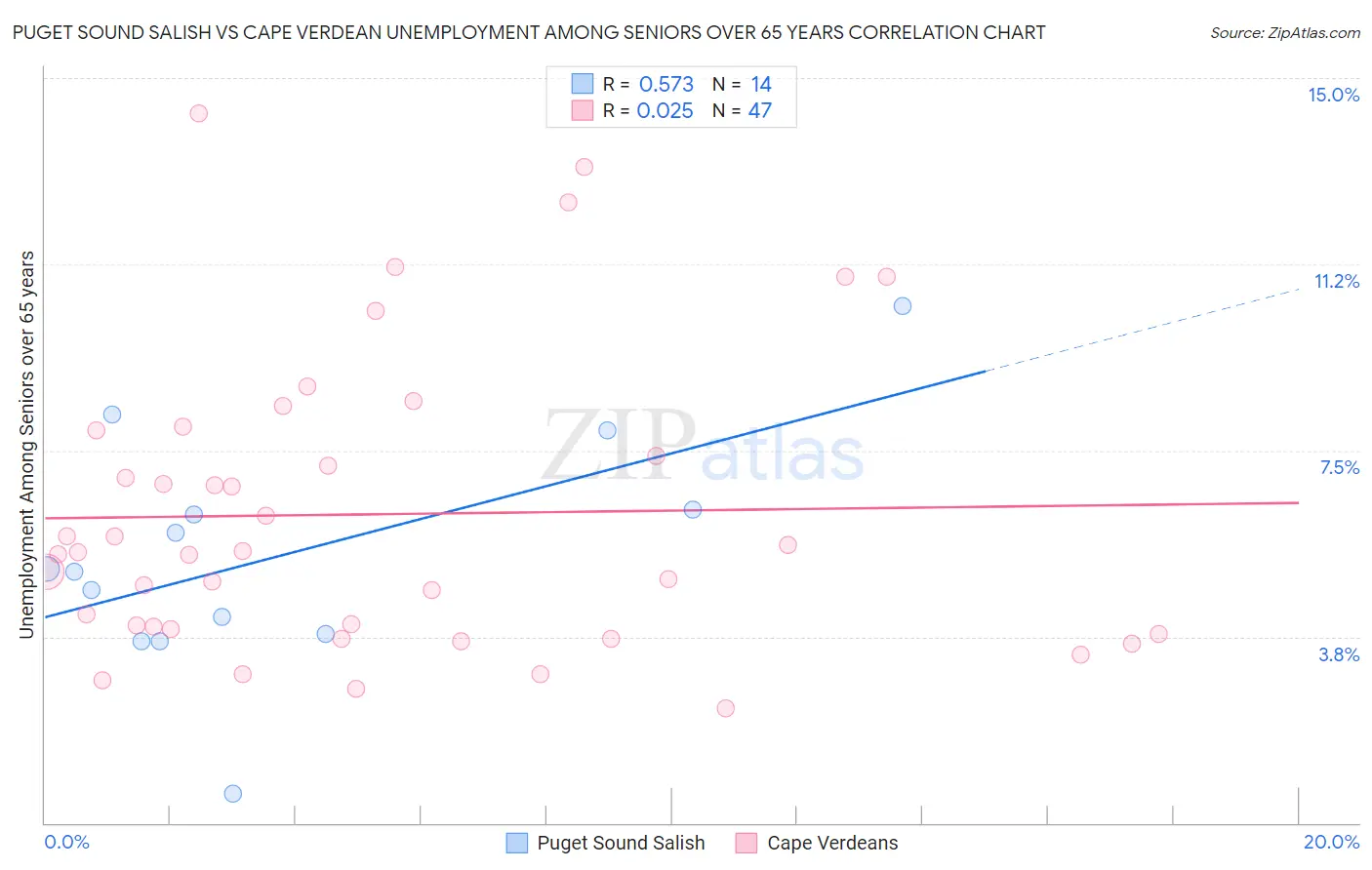 Puget Sound Salish vs Cape Verdean Unemployment Among Seniors over 65 years